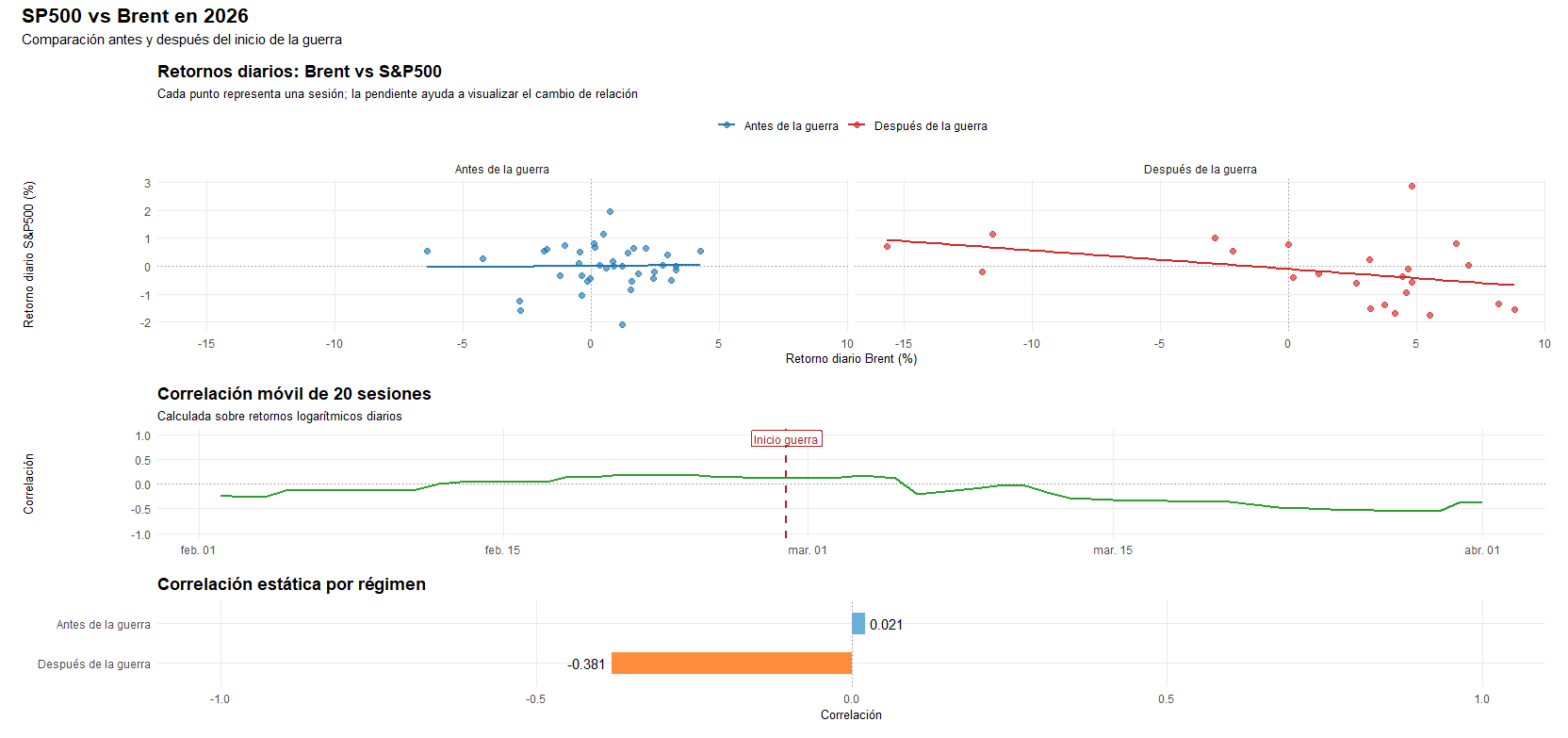 Grafico de la correlacion del petroleo con el sp500
