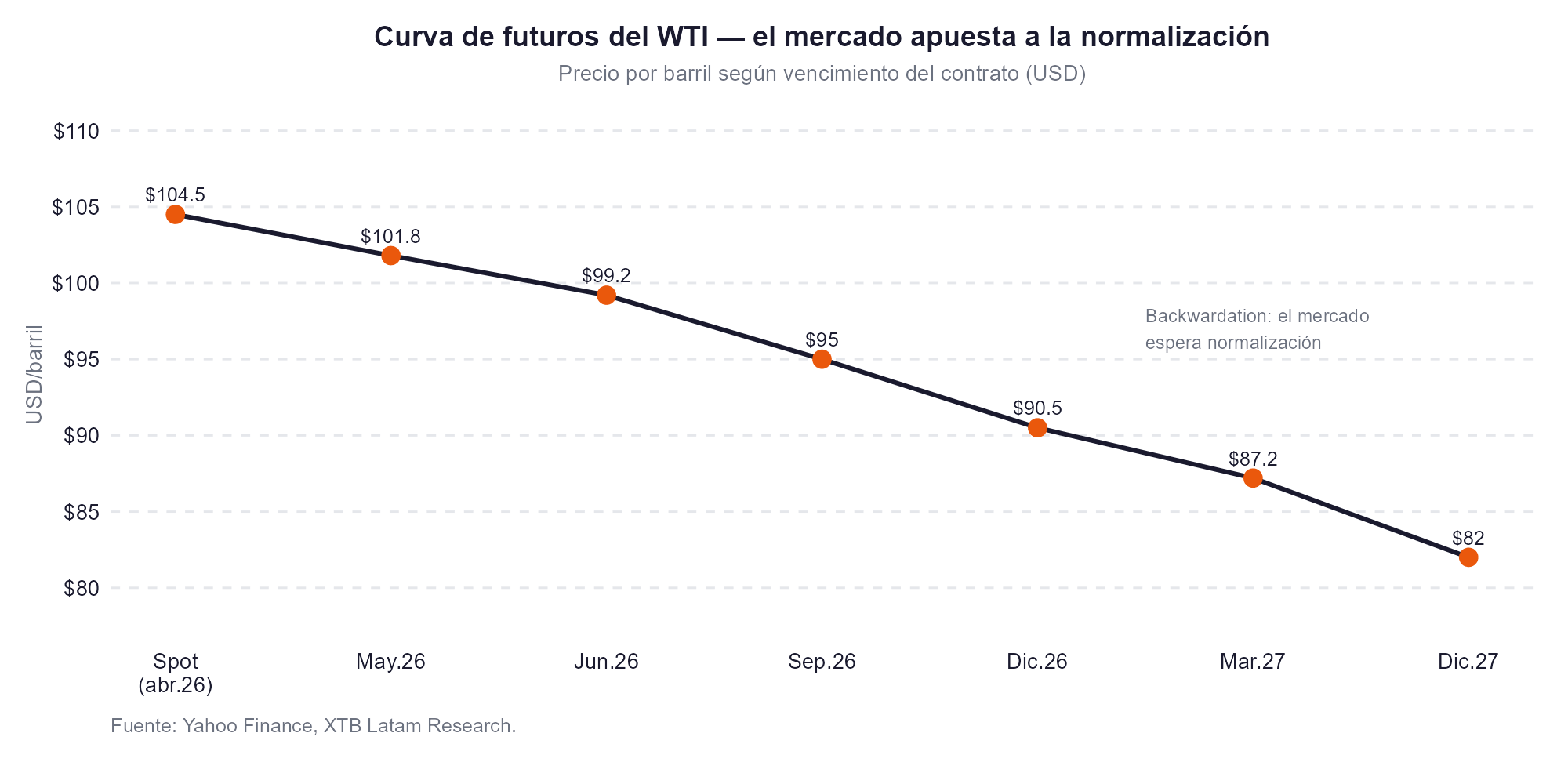 Curva de futuros del wti