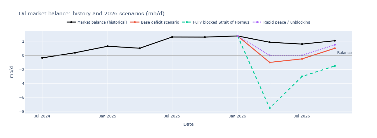 EquilÃ­brio do mercado petrolÃ­fero: histÃ³ria e cenÃ¡rios para 2026