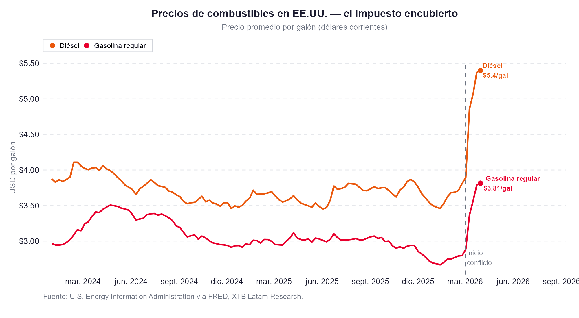 Diesel y Gasolina en eeuu