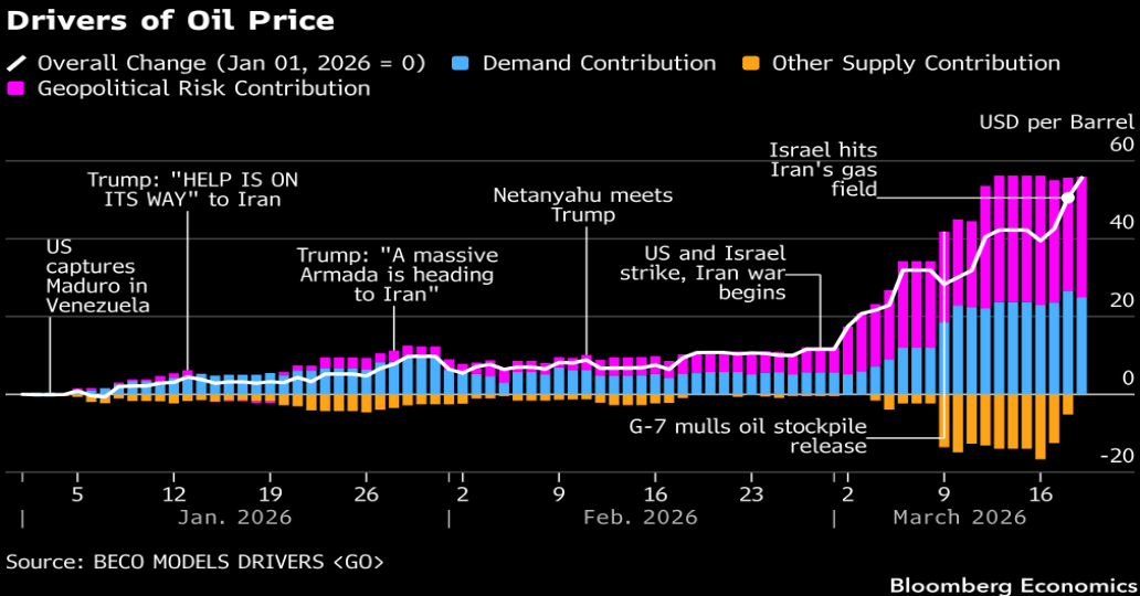 Catalisadores do preÃ§o do petrÃ³leo