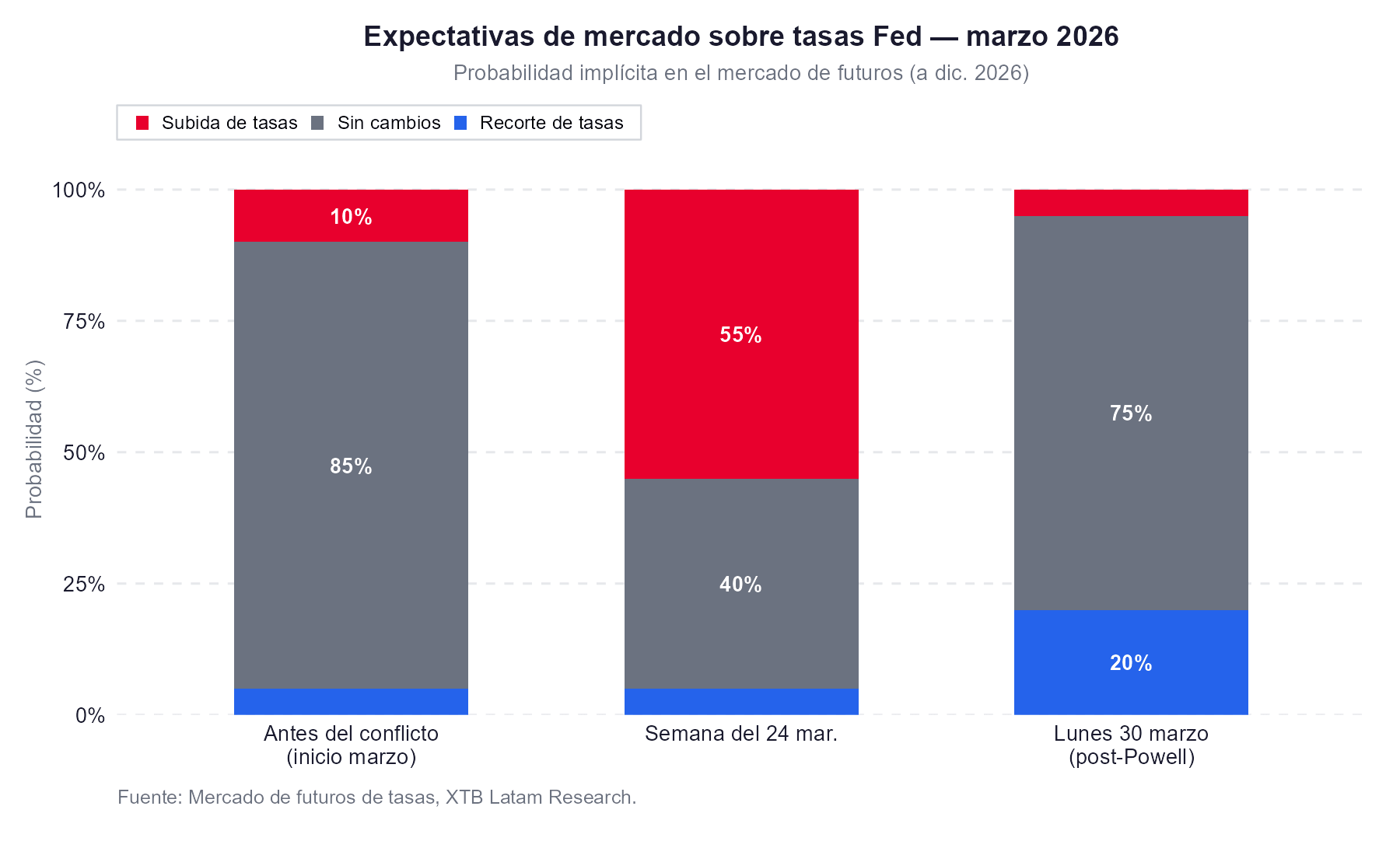 Expectativa de tasas
