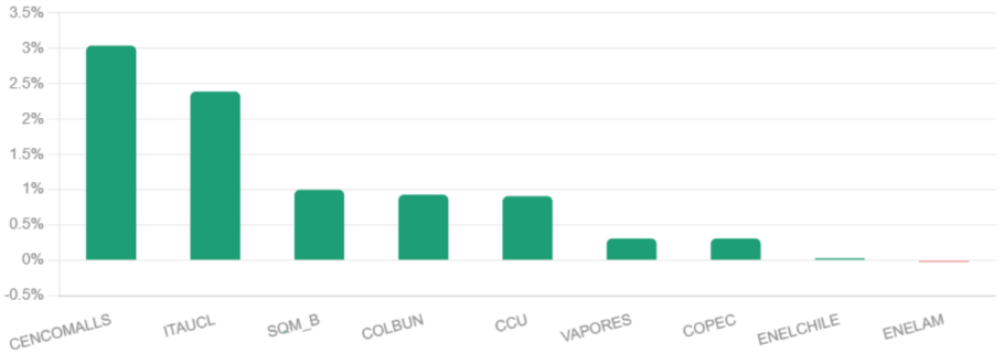 Acciones con mayor alza del dÃ­a del ipsa
