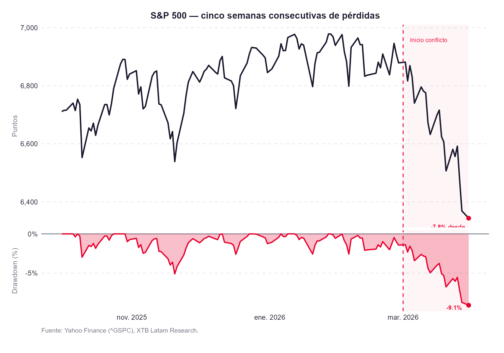 Drawdown del sp500