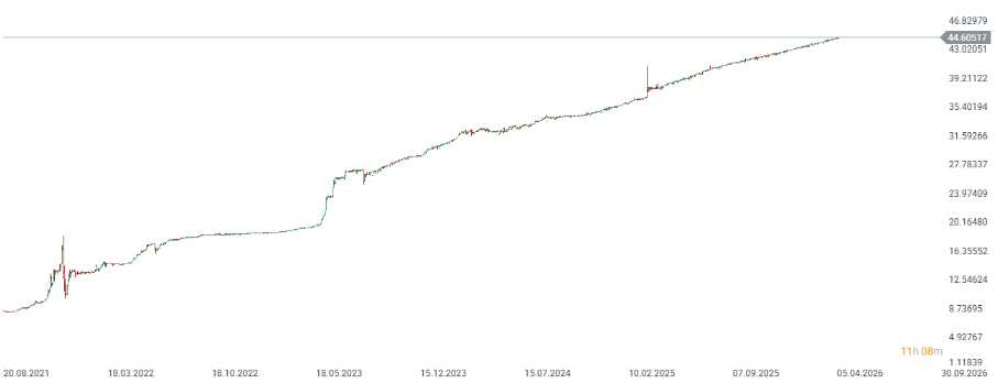 GrÃ¡fico del par USD/TRY