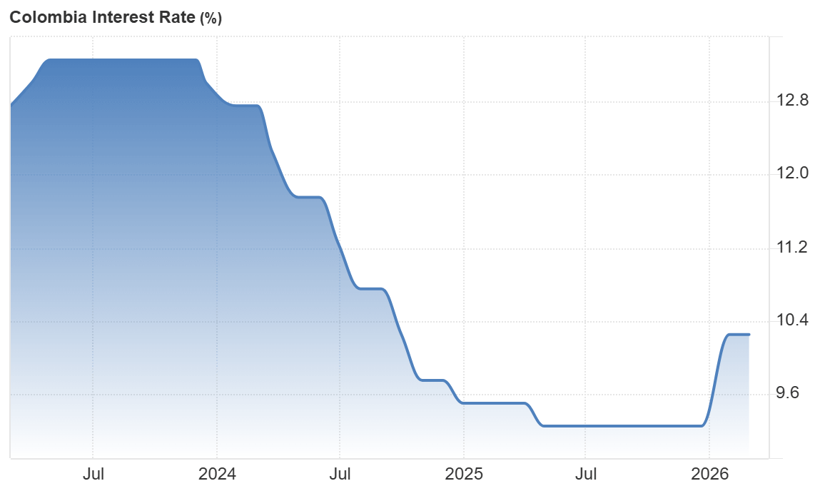 Evolucion de la tasa de interes en Colombia