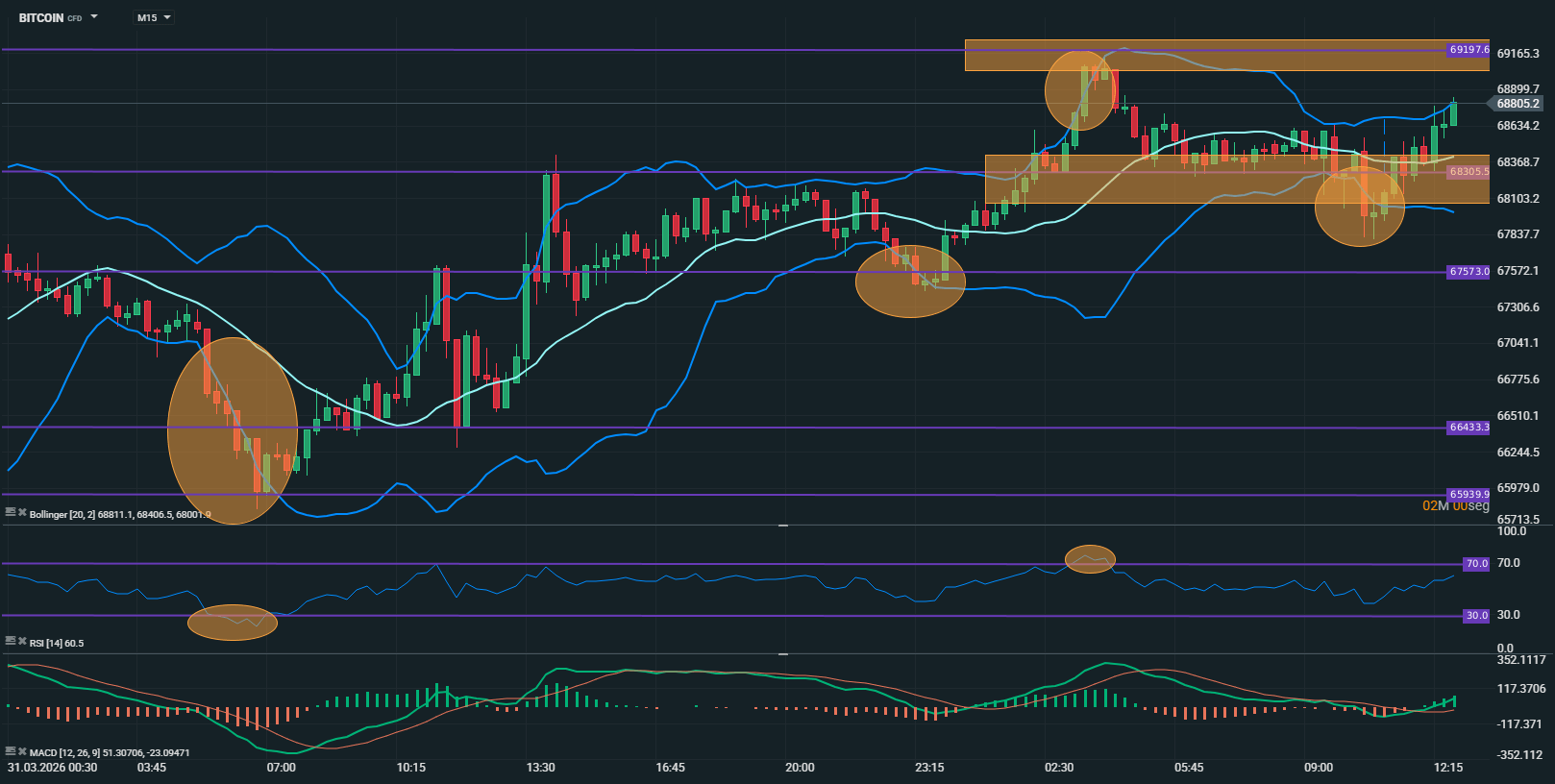 Grafico del bitcoin en 15 minutos