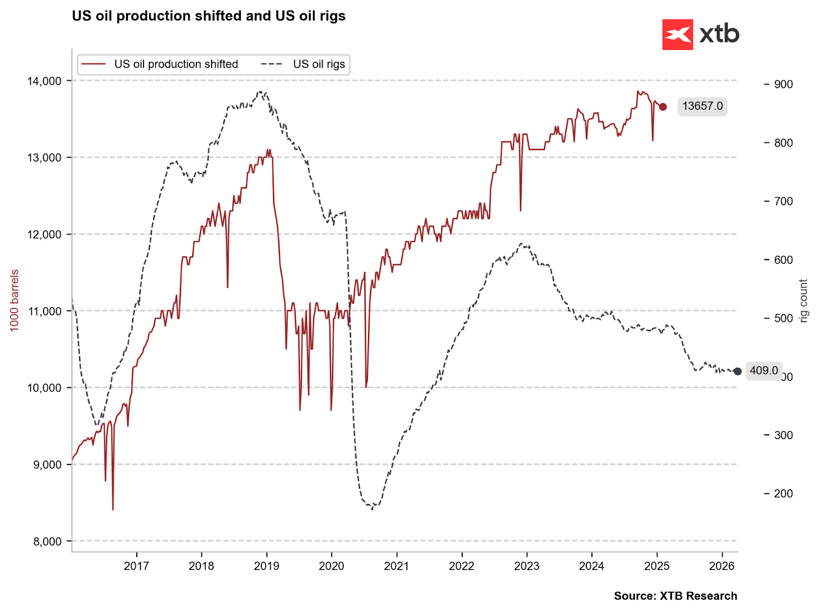 A evoluÃ§Ã£o da produÃ§Ã£o petrolÃ­fera nos EUA e das plataformas petrolÃ­feras nos EUA