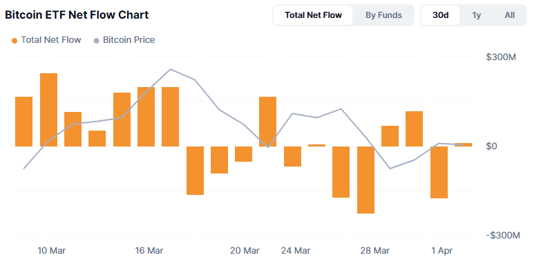 Flujos netos diarios de losÂ ETF de BitcoinÂ y evolucion de su precio durante los ultimos 30 dias