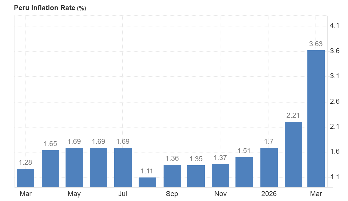 Evolucion de la tasa inflacionaria en Peru