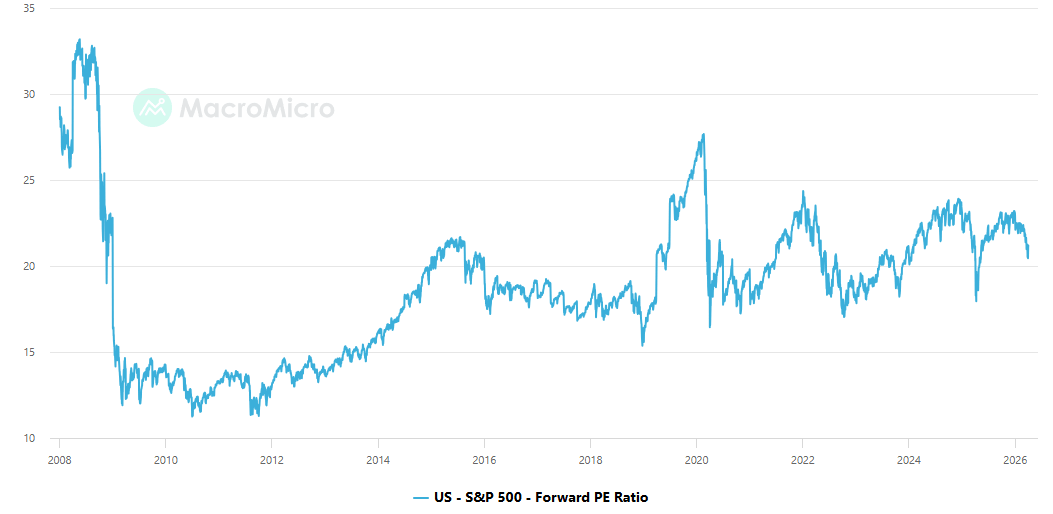 PE foward del S&P 500
