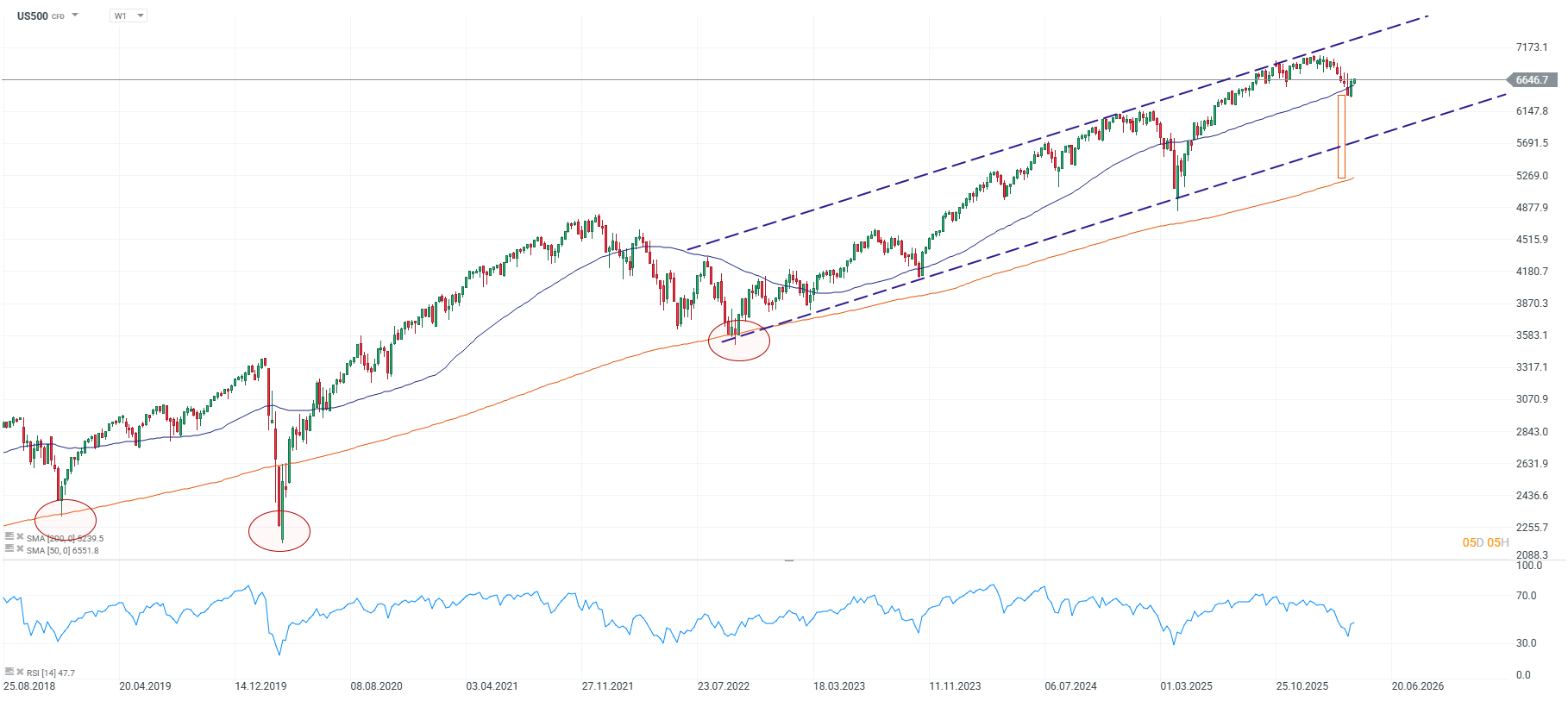 Grafico semanal del S&P 500