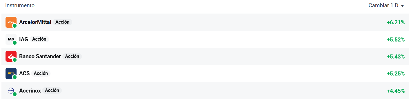 Tabla con las empresas que mÃ¡s suben del Ibex 35