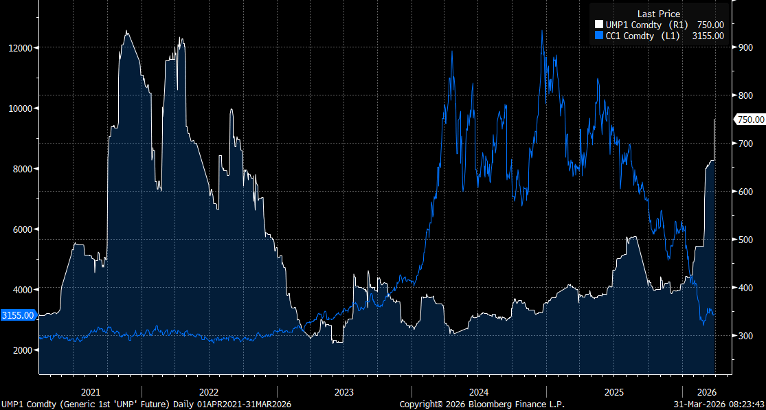 EvoluÃ§Ã£o dos preÃ§os do cacau (linha azul, escala Ã  esquerda) e do leite (linha branca, escala Ã  direita) entre 2020 e 2026