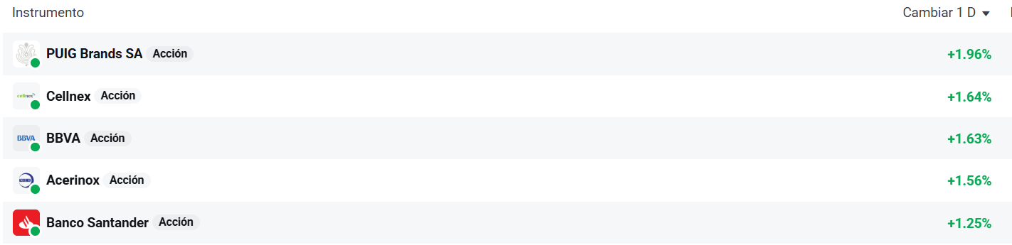 Tabla con las empresas que mÃ¡s suben del Ibex 35
