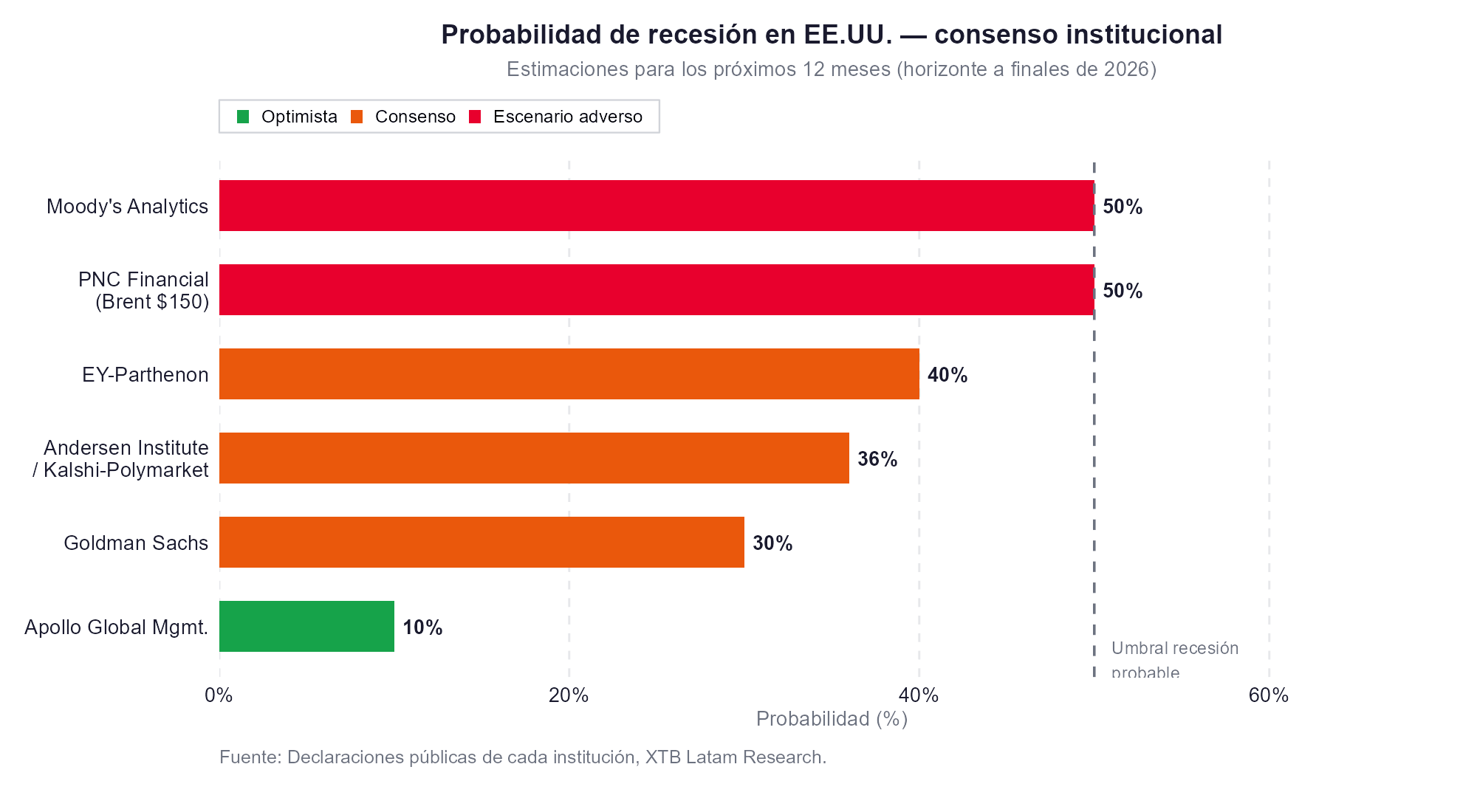 Probabilidad de recesion