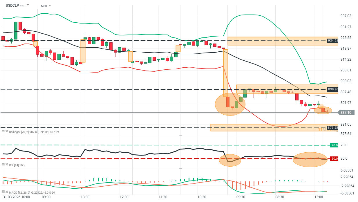 grafico de 15 minutos del usdclp