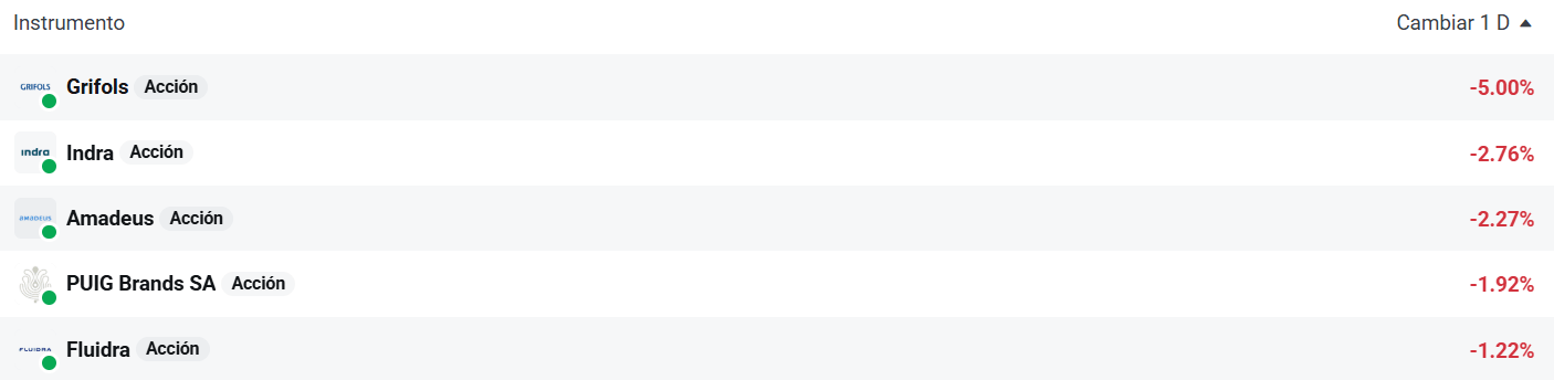 Tabla con las empresas que mÃ¡s bajan del Ibex 35