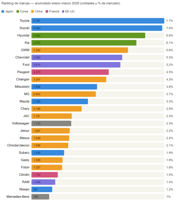 Ranking de marcas vendidas en Chile