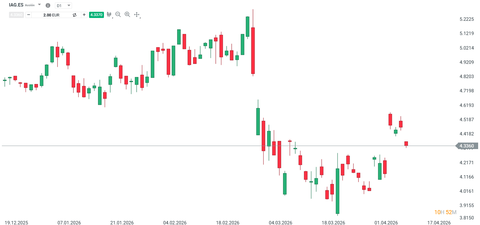 GrÃ¡fico con la cotizaciÃ³n de las acciones de IAG