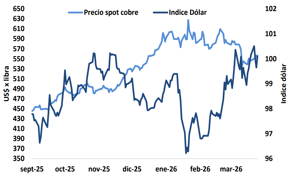 Evolucion del dolar y precio del cobre