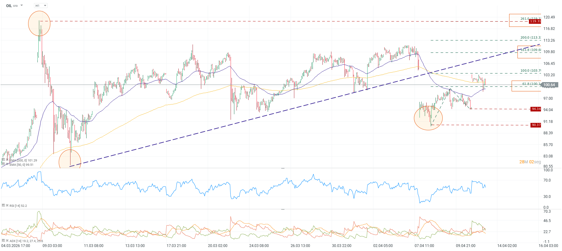 Grafico del petroleo brent