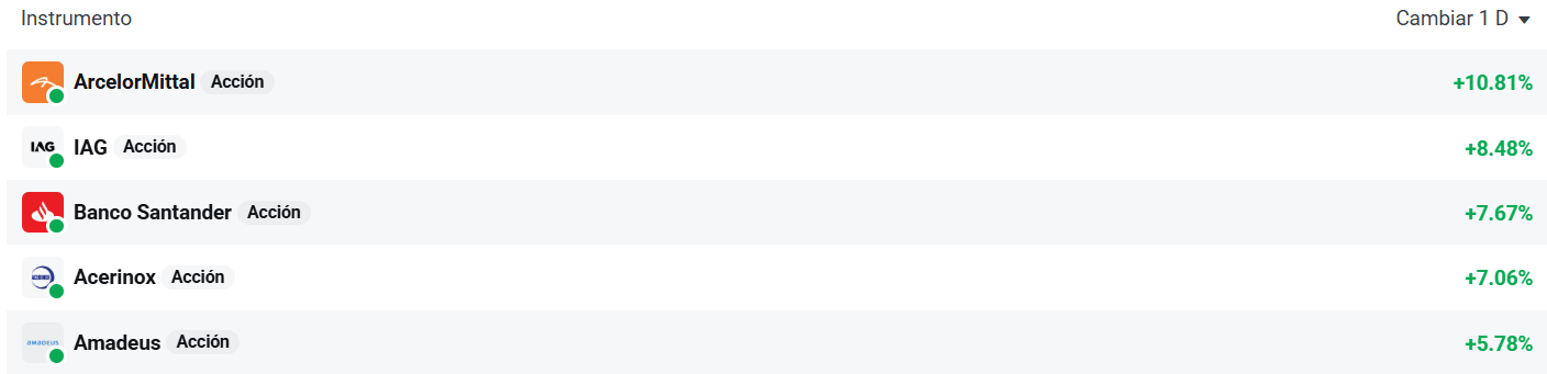 Tabla con las empresas que mÃ¡s suben del Ibex 35