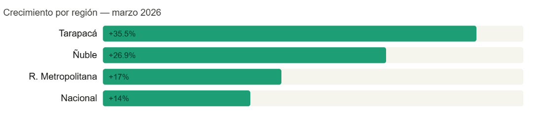 Crecimiento por regiÃ³n de autos vendidos en Chile