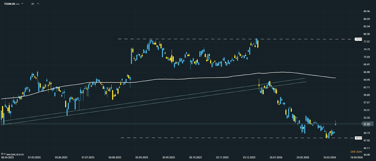 GrÃ¡fico com anÃ¡lise tÃ©cnica da performance da Trip.com (TCOM.US) nos Ãºltimos 12 meses