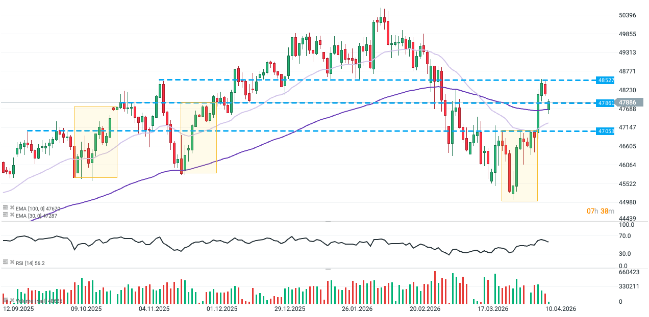 GrÃ¡fico del Dow Jones con velas de un dÃ­a