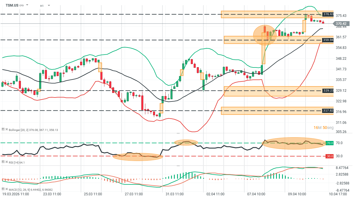 grafico en una hora de tsmc