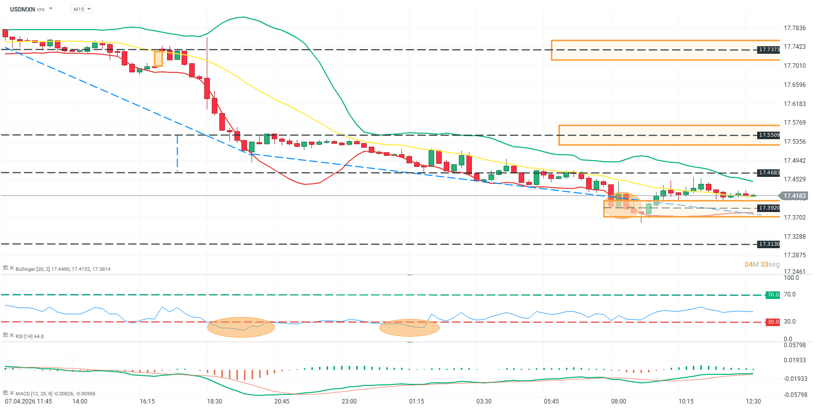 Grafico del usdmxn en 15 minutos