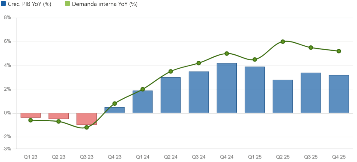 PIB trimestral interanual + demanda interna (Q1 2023 â Q4 2025)