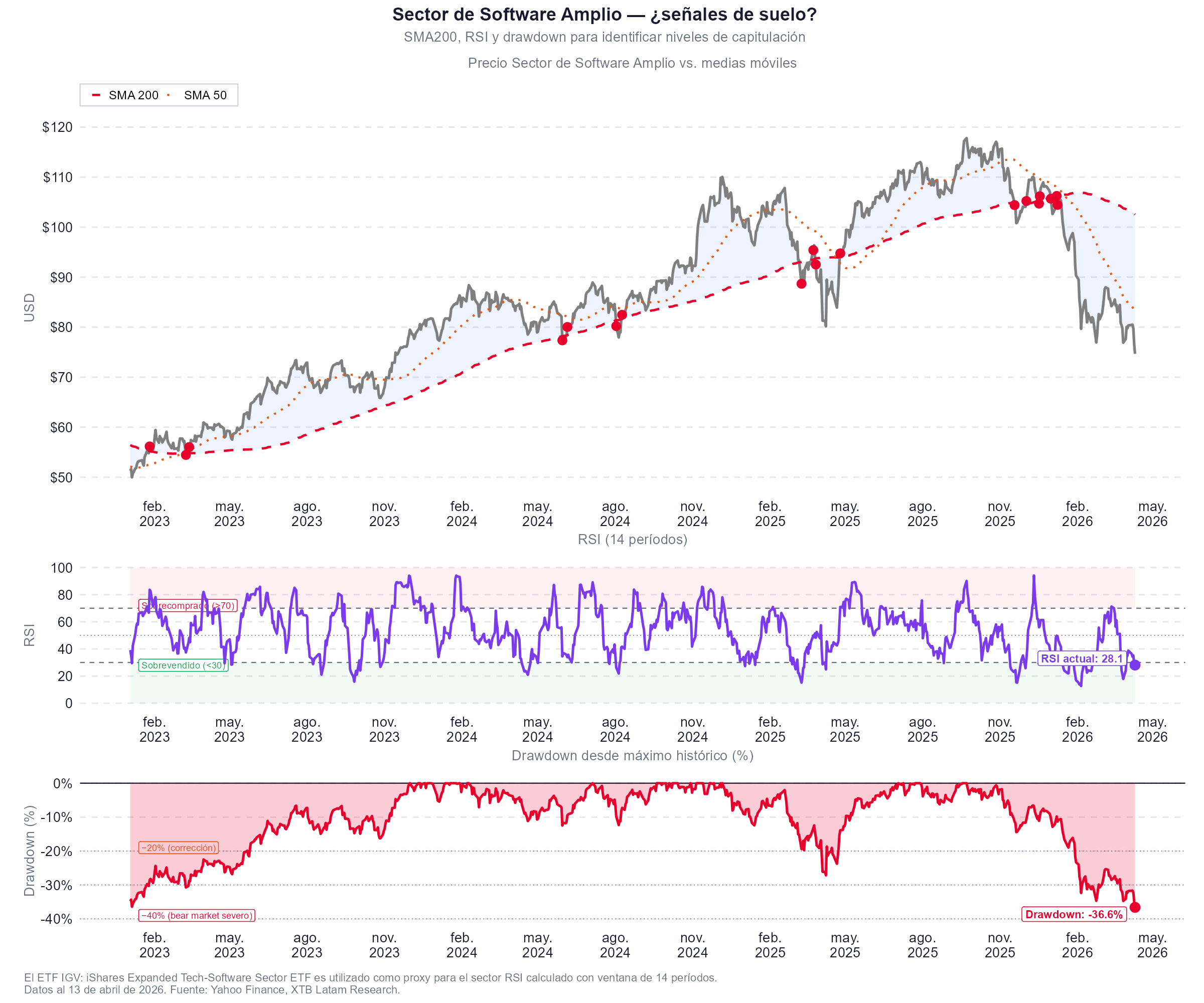 Datos sobre el sector de software