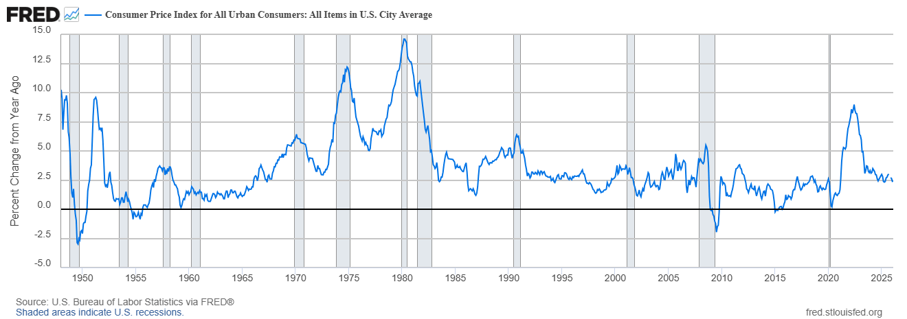 Grafico de la inflacion de EEUU