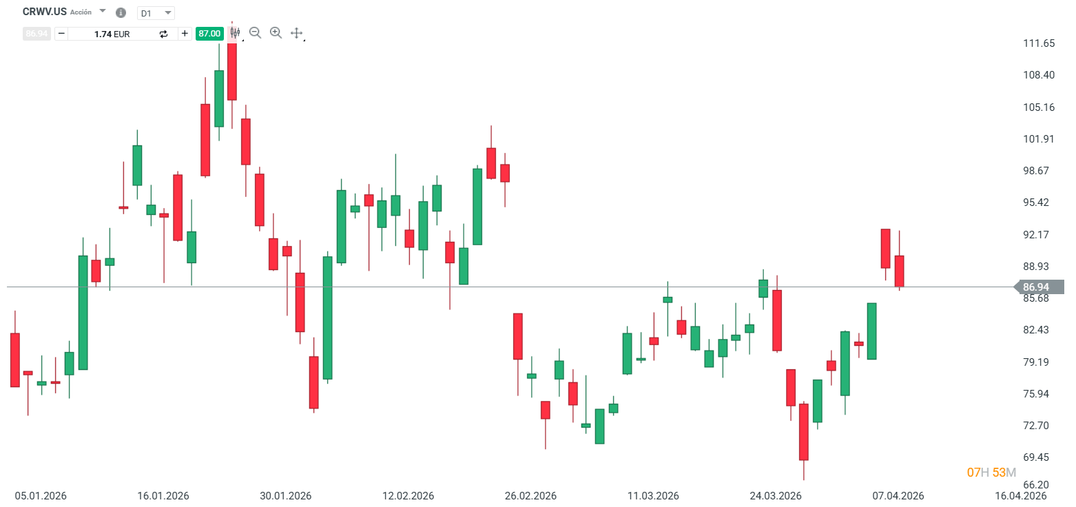 GrÃ¡fico con la cotizaciÃ³n de las acciones de CoreWeave