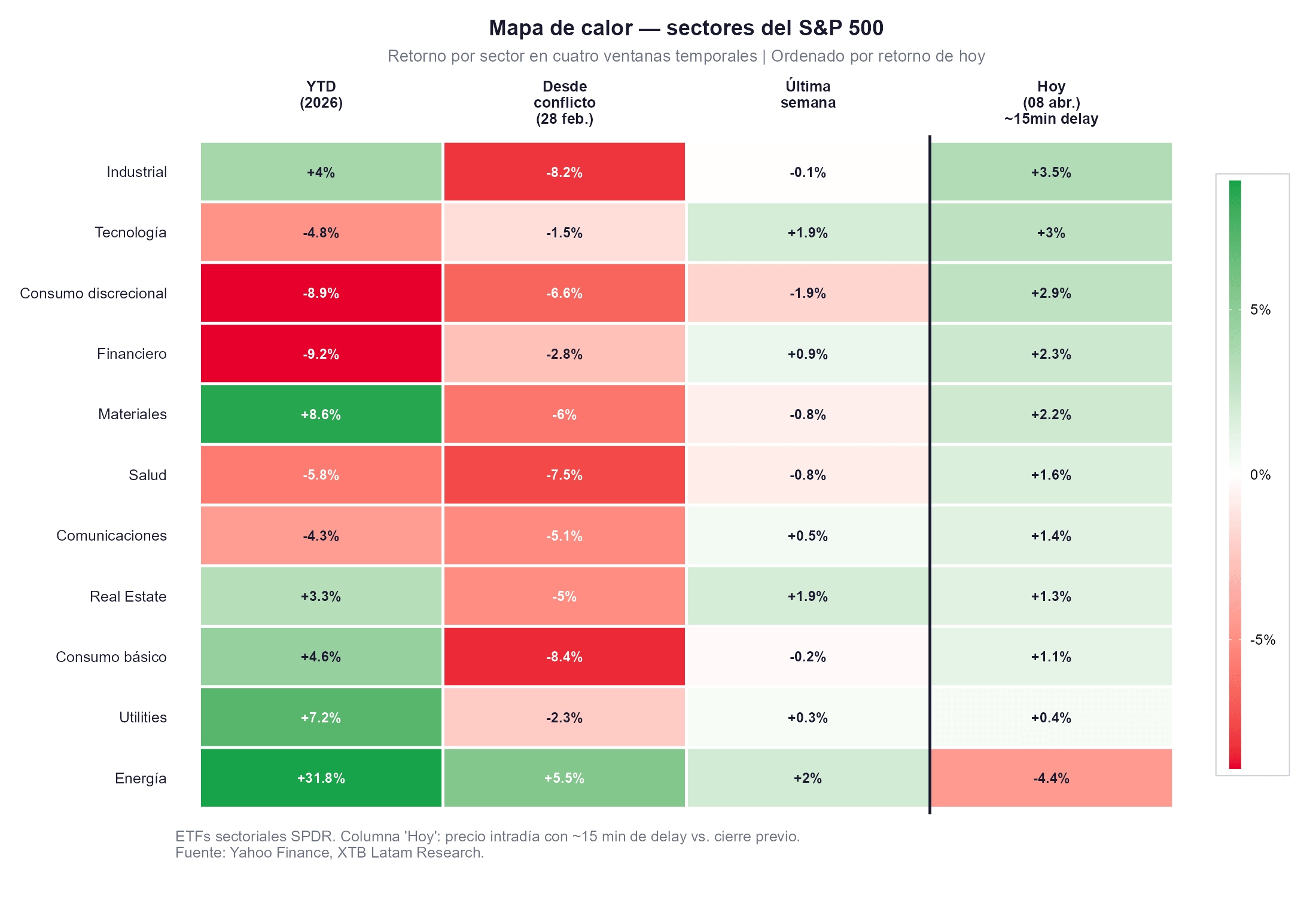 mapa de calor de los sectores del sp500