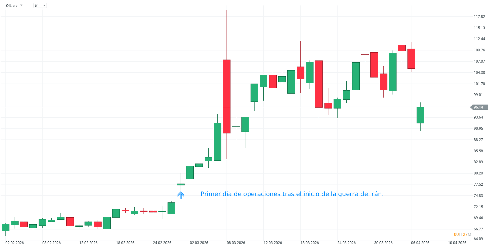 grafico de cuanto aunmento el precio del petroleo al empezar la guerra de iran