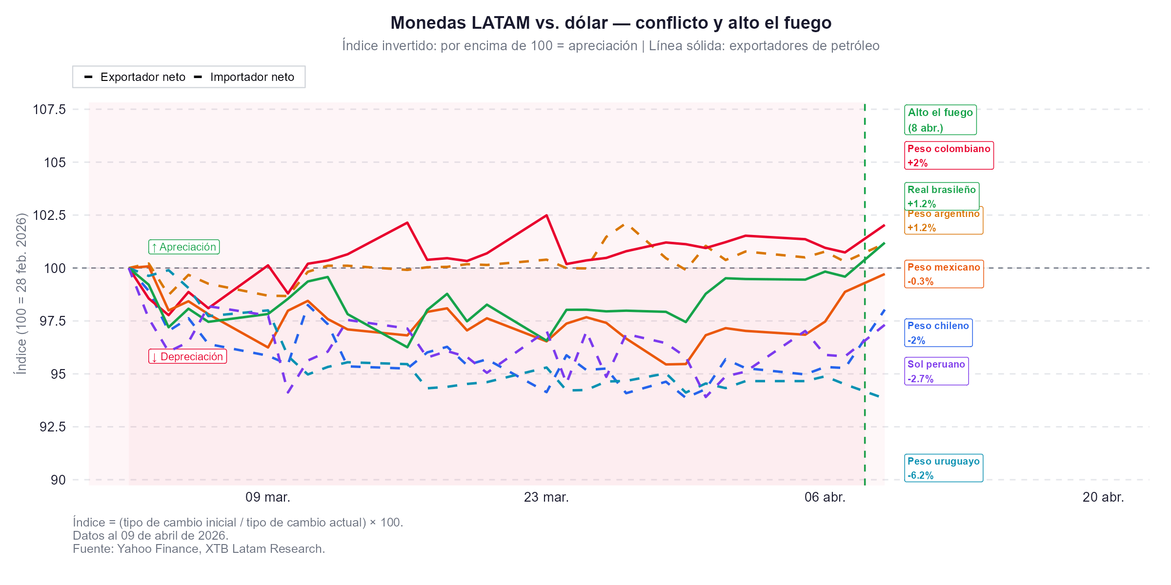 performance de las divisas latinoamericanas