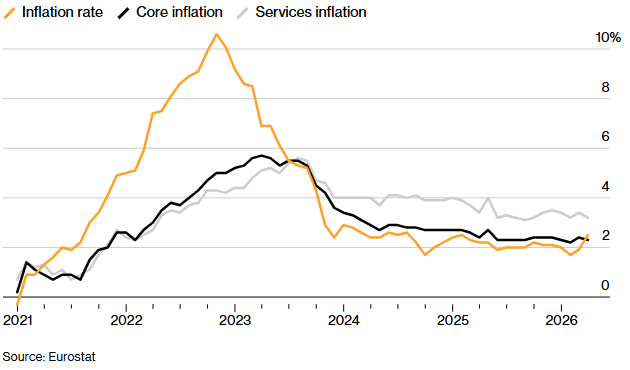 La inflacion en la zona euro se dispara a su nivel mas alto en mÃ¡s de un aÃ±o.