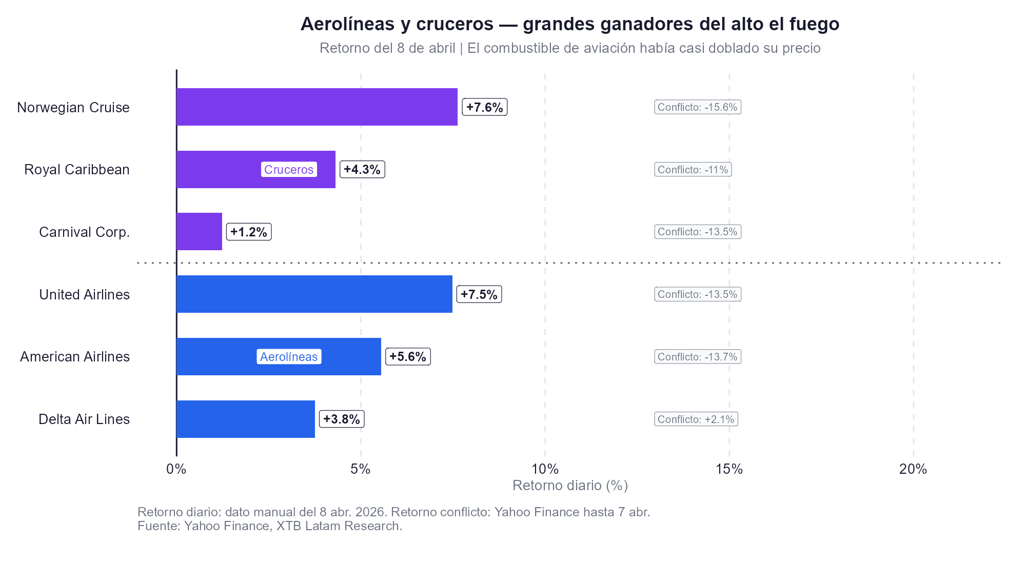 Retorno de las aerolineas y cruceros