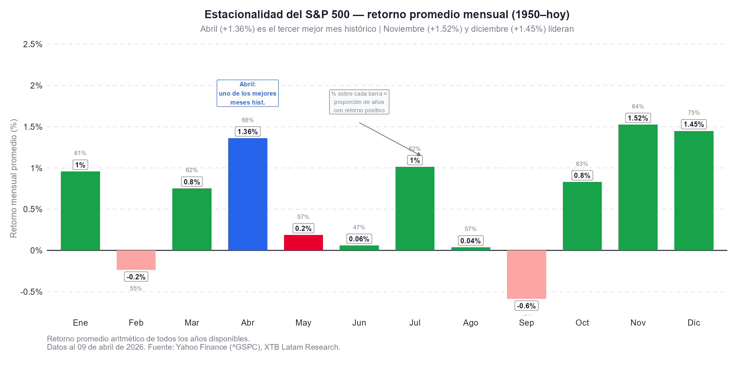 Estacionalidad del sp500