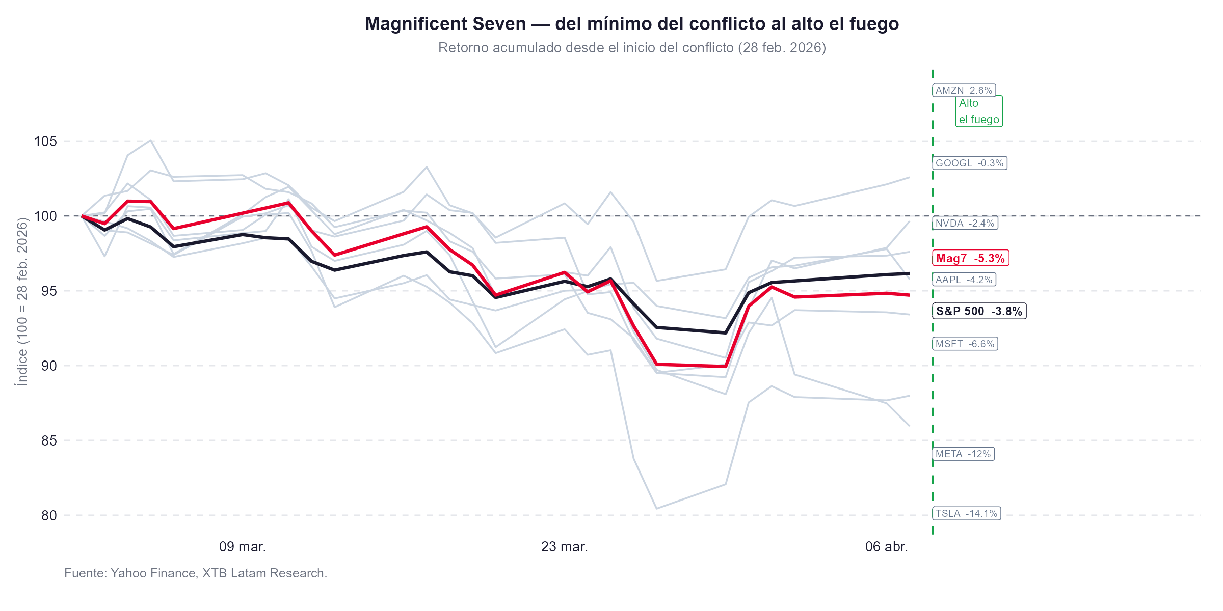 Retorno acumulado de las siete magnificas