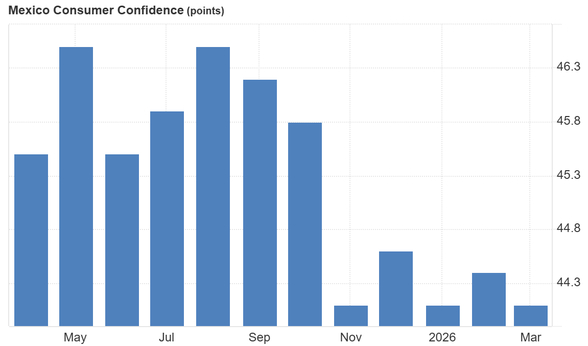 Confianza del consumidor (Mar)
