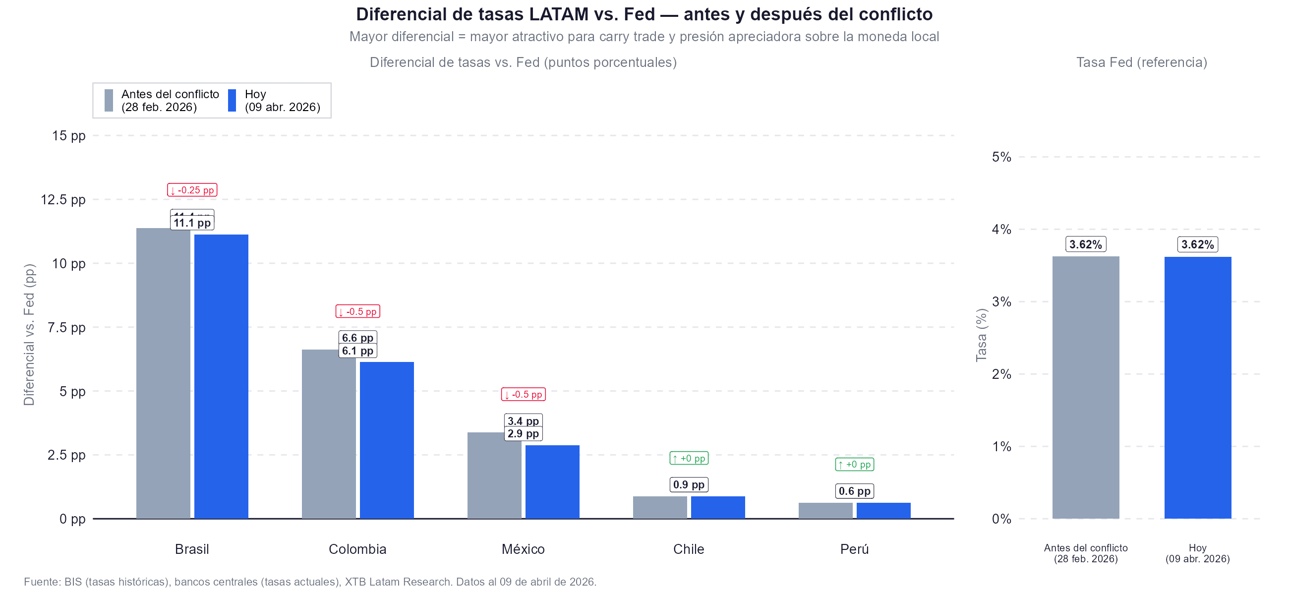 Diferencial de tasas con la fed