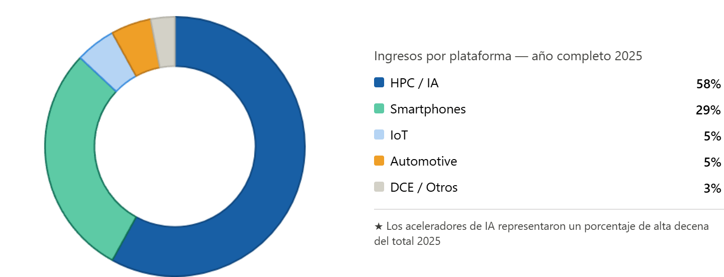 ingresos por plataforma