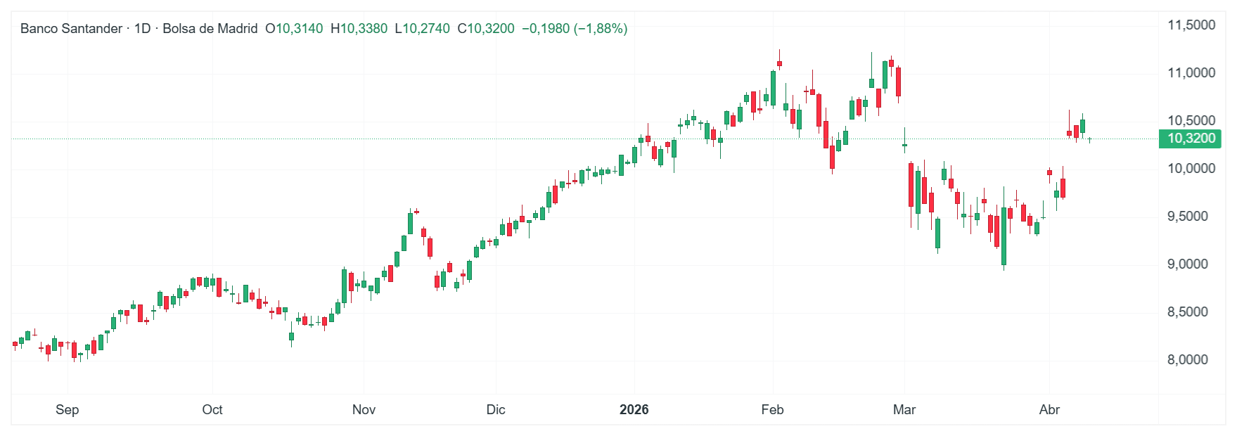 GrÃ¡fico con la cotizaciÃ³n de las acciones de Santander