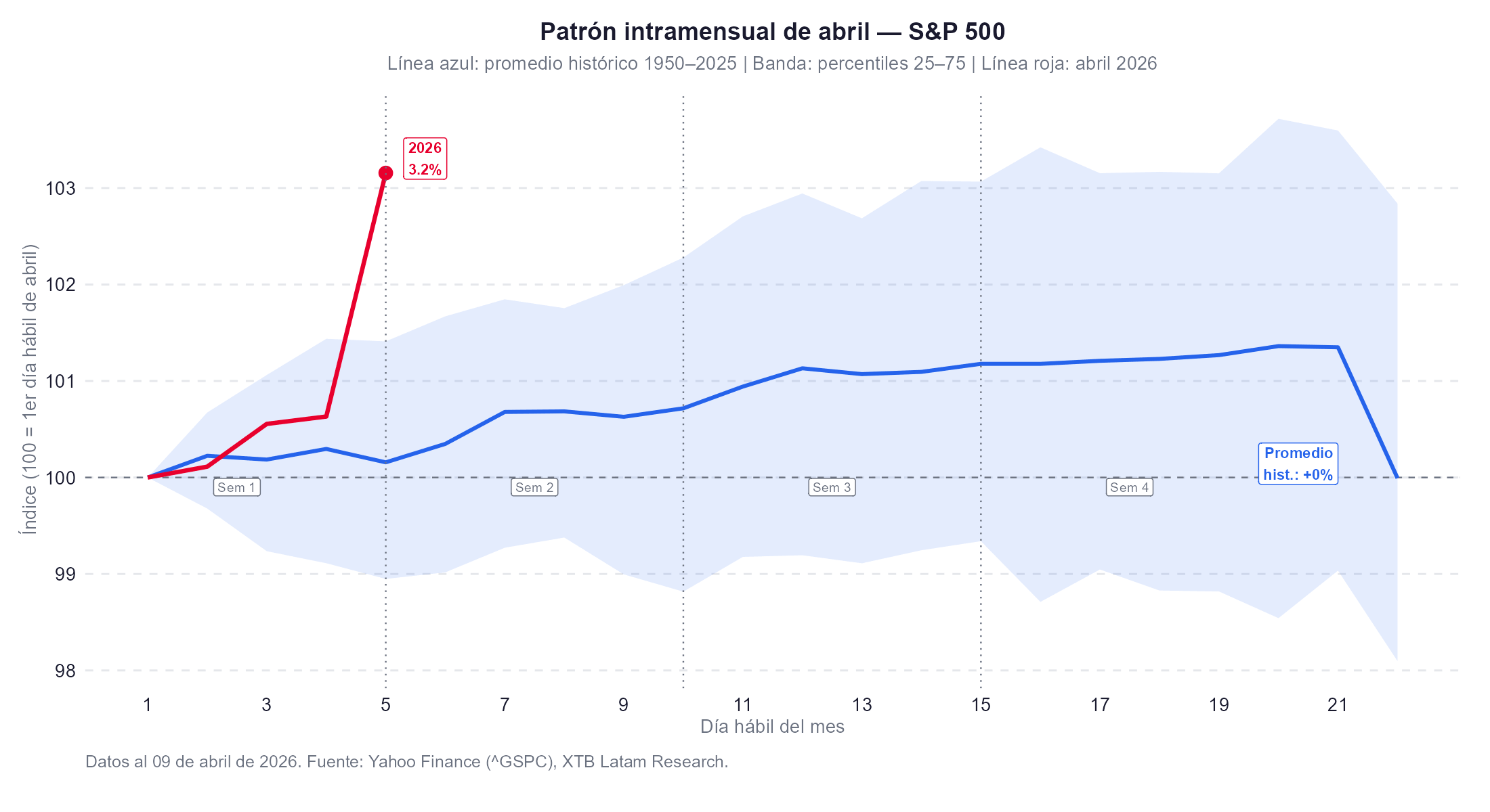 Retorno diario de la bolsa en abril