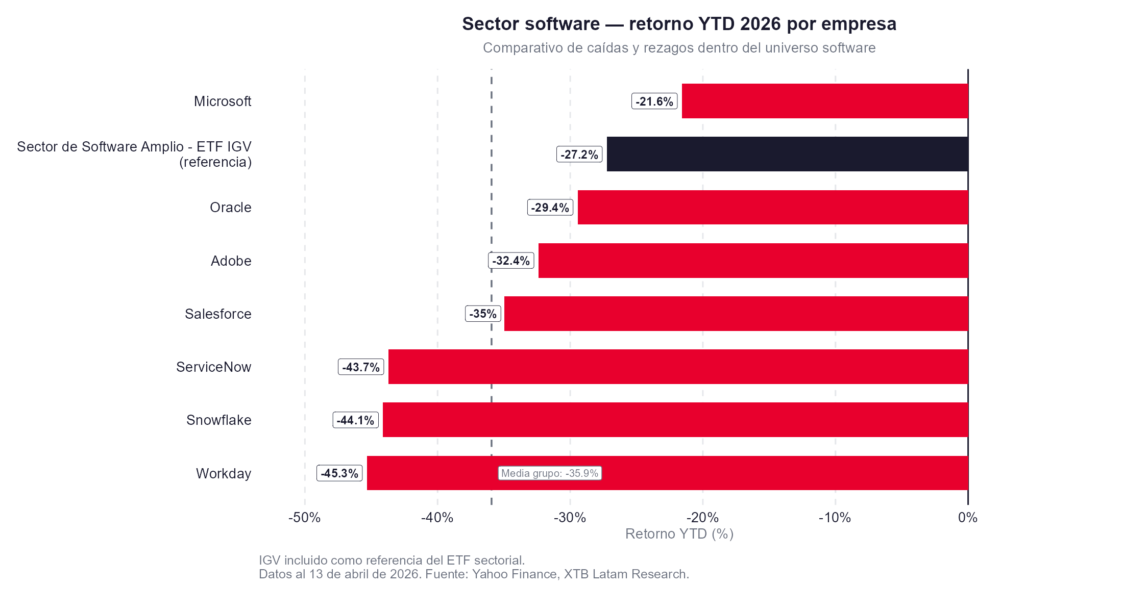 Sector de software ytd