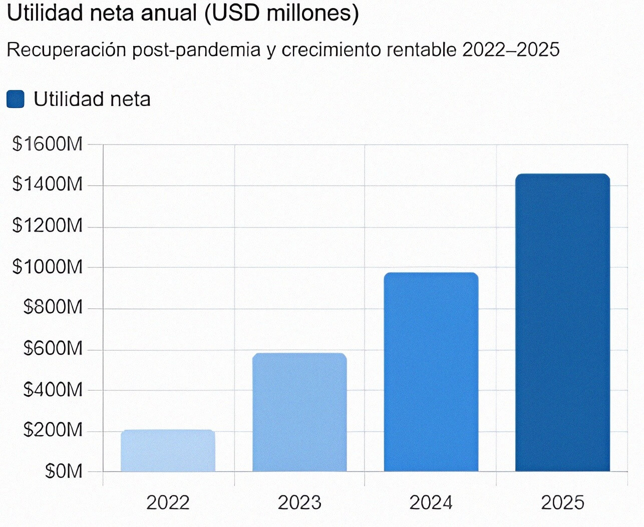 Utilidad neta anual de Latam Airlines despues de la pandemia del coronavirus